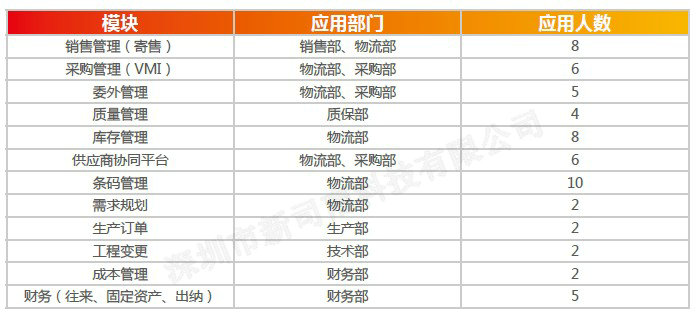用友软件模块