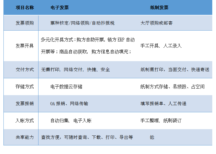 电子发票 vs 传统纸质发票