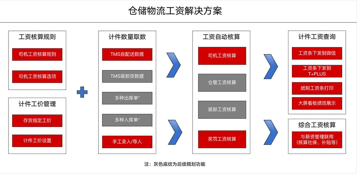 用友财务软件更新