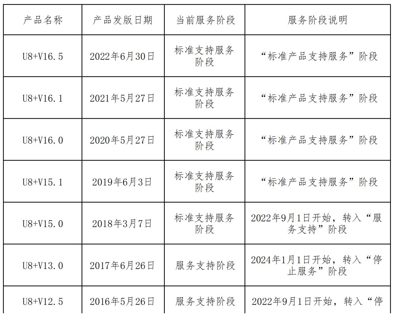 用友U8 sps管理