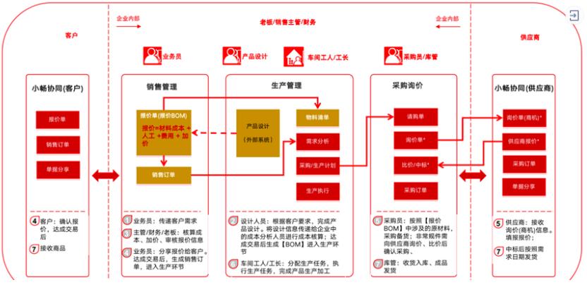 用友生产管理